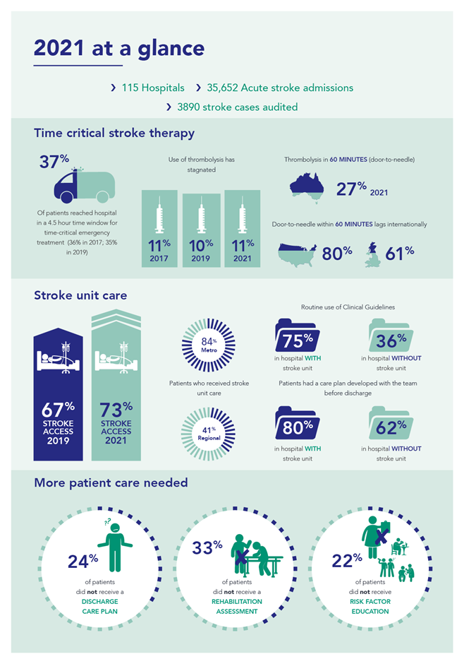 Acute audits | InformMe - Stroke Foundation